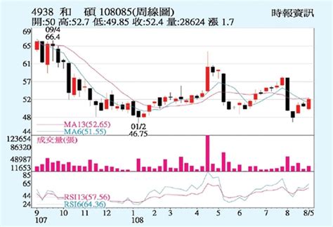 和碩 第二季獲利靚 證券 工商時報