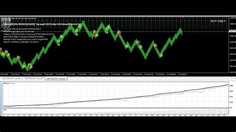 How To Trade Xauusd Ema Cross Renko Xauusd Renko Chart Risk Youtube