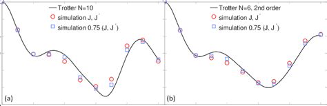 Digital Quantum Simulation Of The Transverse Field Ising Model On A