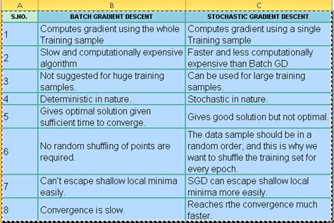 Difference Between Batch Gradient Descent And Stochastic Gradient Descent By Hemakannanms Medium