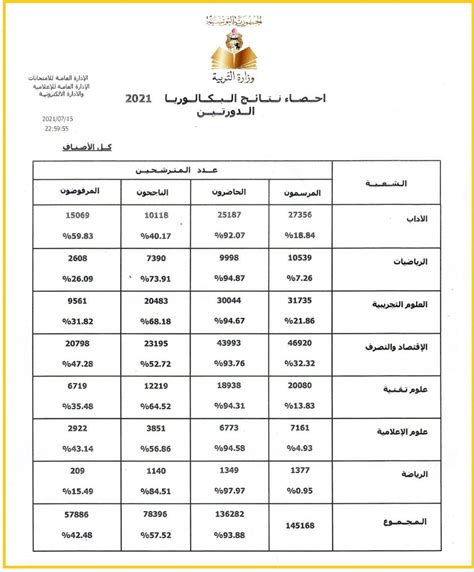 ntayg albkalorya  kl alasnaf fy aldortyn almaaahd alaamomy  alkhas