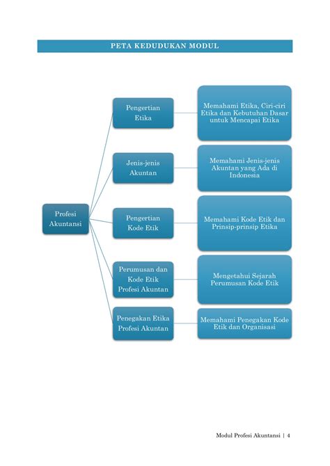 Modul Etika Profesi Dalam Bidang Akuntansi Dan Keuangan Dwi Yulianti