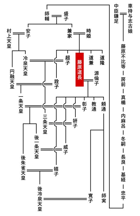 藤原道長の家系図と年表 日本史辞典／ホームメイト