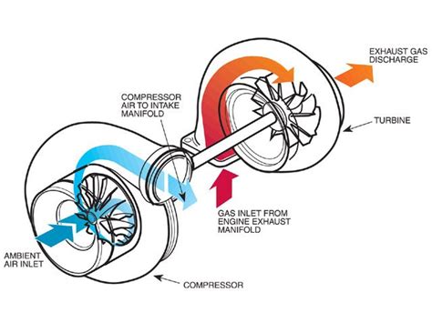 Turbocharge Understanding Guide How A Turbo Works Boost Basics