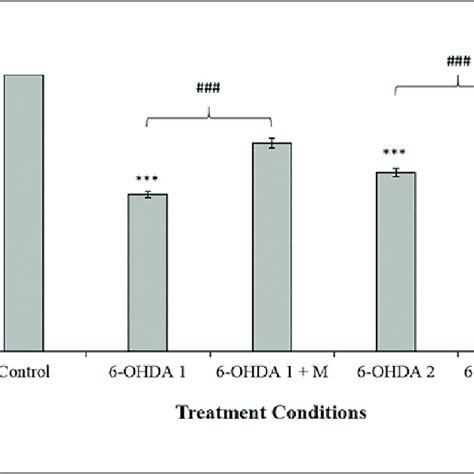 The Effect Of Ohda Induced Cytotoxicity In Htb Neuroblastoma Cells