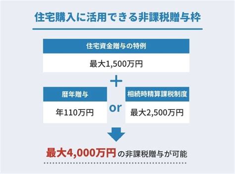 【親からの生前贈与と住宅ローン】非課税枠は最大4000万円！？制度や特例のメリット・デメリット