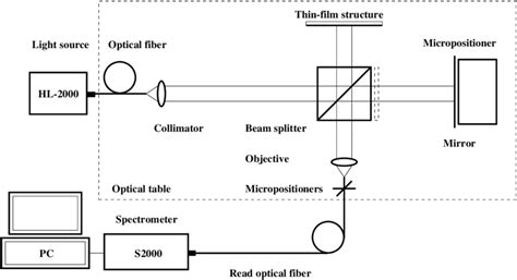 Experimental Setup With A Michelson Interferometer To Measure The