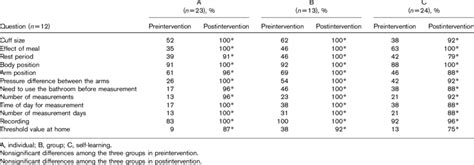 Percentage Of Right Answers In Preintervention And Postintervention Download Table