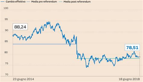 Brexit Come Va Leconomia Britannica A Due Anni Dal Voto Per Laddio