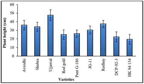 Plant height of different chickpea varieties grown in rainfed condition ...