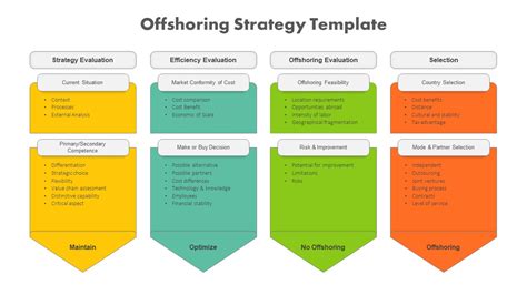 Offshoring Strategy Framework PowerPoint Template SlideBazaar