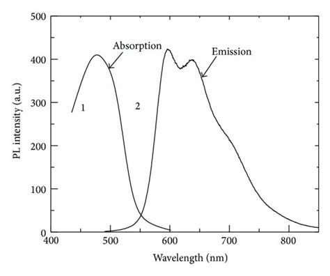 Absorption 1 And Emission 2 Spectra Of The MEH PPV Film The