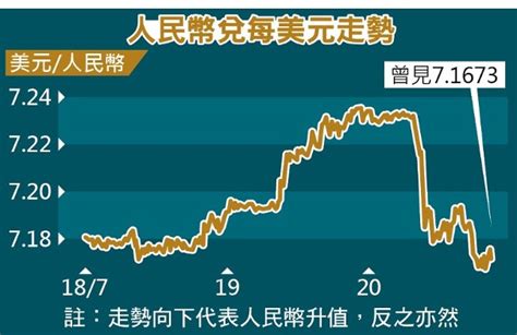 東方日報b2：內地出招撐匯 人幣兌每美元曾升見7 16｜即時新聞｜產經｜on Cc東網