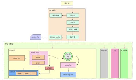 Mysql——sql查询语句的执行过程 Csdn博客