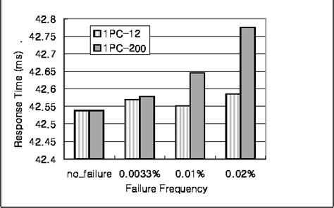 Figure 3 From A Single Phase Distributed Commit Protocol For Main Memory Database Systems