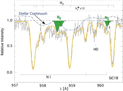 First Detection Of Molecular Nitrogen