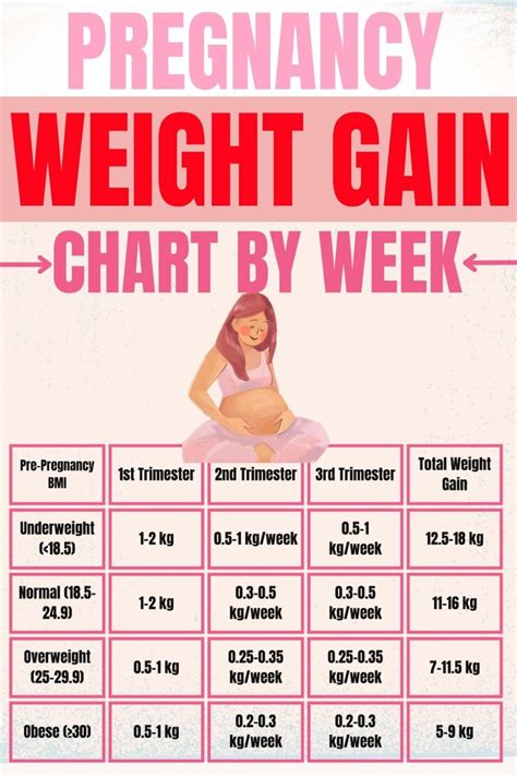 Pregnancy Weight Gain Chart By Week En 2024