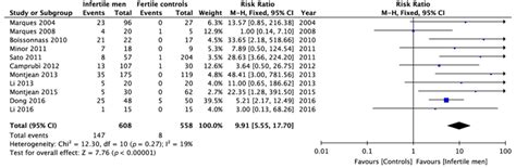 Comparison Between Fertile And Infertile Men Considering The Percentage Download Scientific