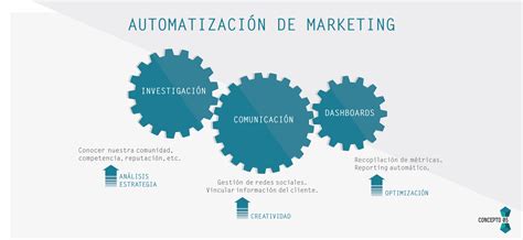 Qué Es La Automatización De Marketing Y Cómo Implementarla