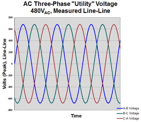 Test Happens Teledyne LeCroy Blog More Basics Of Three Phase AC