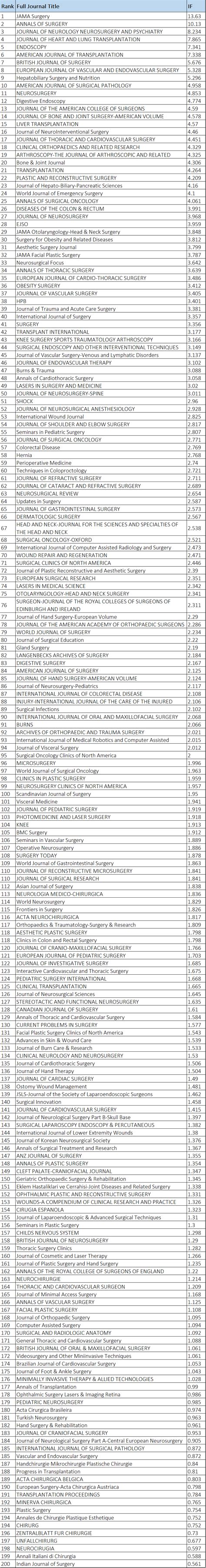 Surgery - Medical Journal Impact Factors 2024 (Free)