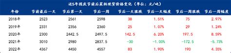 Mysteel：近5年国庆前后菜油菜粕市场走势我的钢铁网