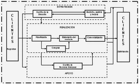 Sistema De Control De Gesti N Con Enfoque En Proceso Basado En El