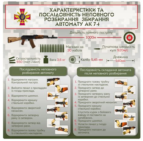 Послідовність складання та розбирання автомату - stendmarket.com