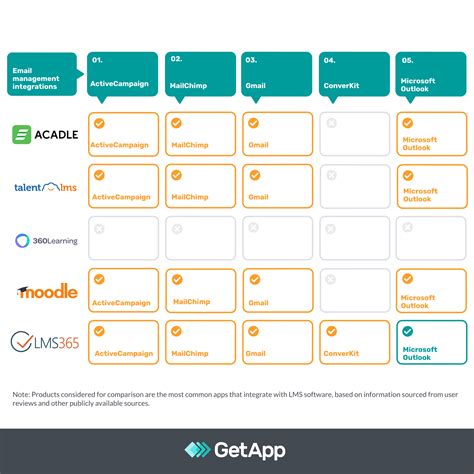 GetApp’s Integration Leaders in Learning Management System (LMS) Software