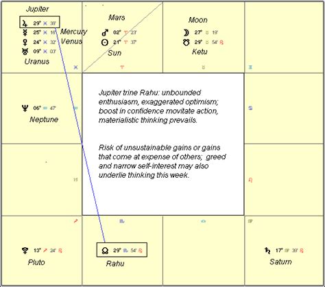 Transit Chart Vedic Astrology Droic