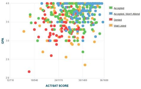 Franklin And Marshall College Acceptance Rate Sat Act Scores