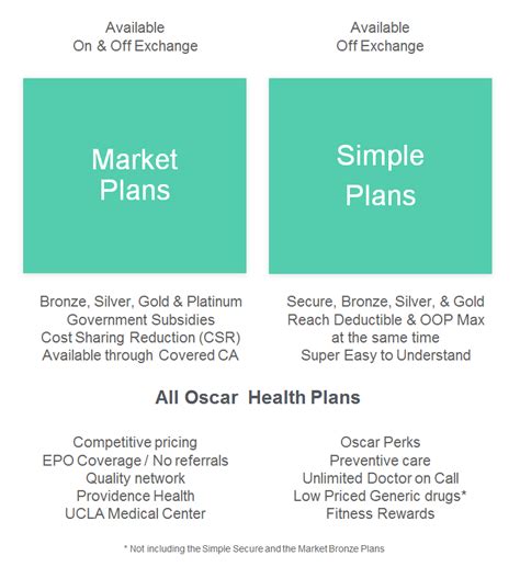 Oscar Plans: Market & Simple Plans | Health for California