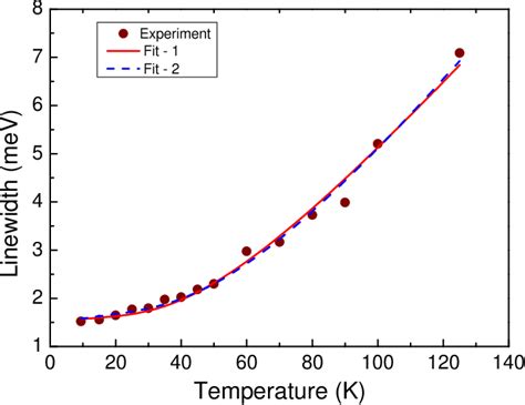 Figure From Observation Of Exciton Phonon Coupling In Mose