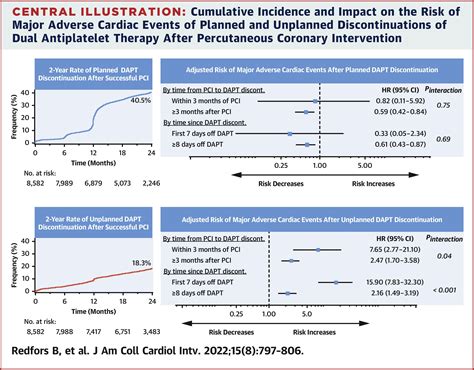 Dual Antiplatelet Therapy Discontinuation Platelet Reactivity And