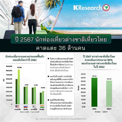 จำนวนนักท่องเที่ยวต่างชาติเข้าไทย ปี 2567 คาดแตะ 36 ล้านคน ศูนย์วิจัย