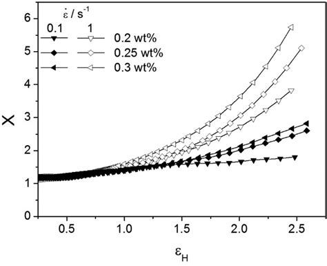 Strain Hardening Factor As A Function Of Hencky Strain For Two Strain