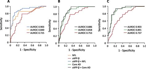 Diagnostic Performance Of Cerebrospinal Fluid Neurofilament Light Chain