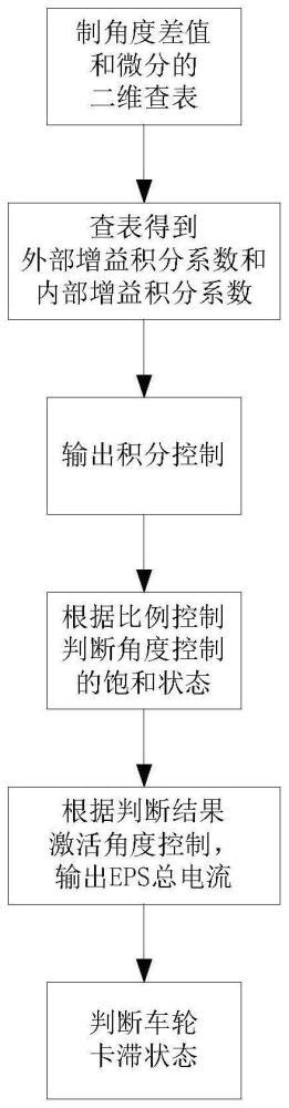 一种车轮卡滞工况识别优化方法和电动助力转向控制设备与流程