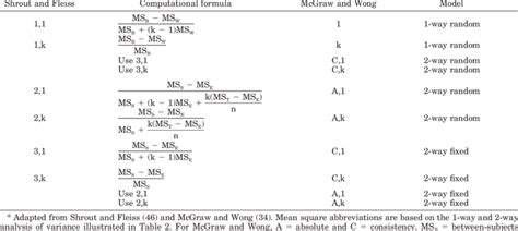 Intraclass Correlation Coefficient Model Summary Table Download Scientific Diagram