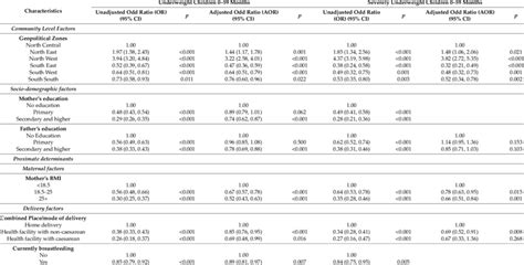 Unadjusted And Adjusted Odds Ratios Or 95 Ci For Underweight And