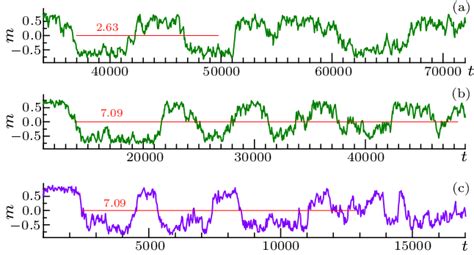 Time Evolution Of í µí± For A í µí°¿ 50 And í µí± 000001 B í