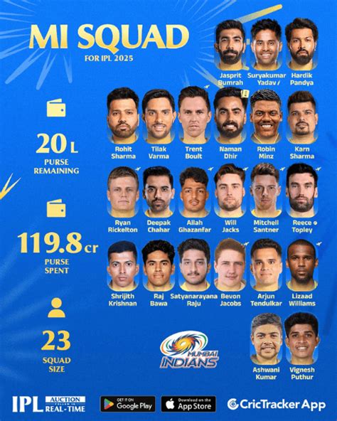 Rate The Mi Squad For Ipl 2025 Post Auction Fan Poll For Mi Team