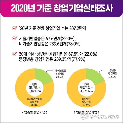 2020년 기준 창업기업실태조사22년 조사 결과 발표