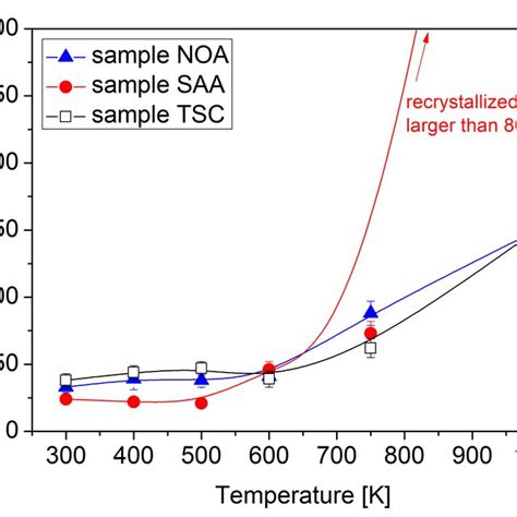 Sensitivity Of PCF 1 PCF 2 And PCF 3 For A Saccharin B Sorbitol