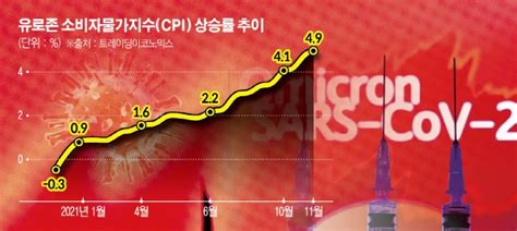 오미크론 인플레 촉진 Vs 억제시장 엇갈리는 견해 이투데이