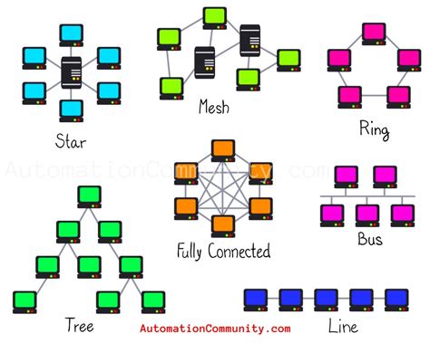 What Is A Network Topology Types Advantages Disadvantages