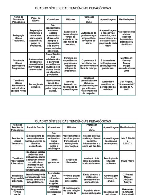 Quadrosíntesedastendênciaspedagógicas1 Pedagogia Aprendizado