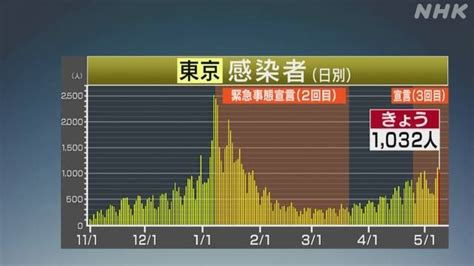 東京都 新型コロナ 3人死亡 1032人感染確認 2日連続1000人超 新型コロナ 国内感染者数 Nhkニュース