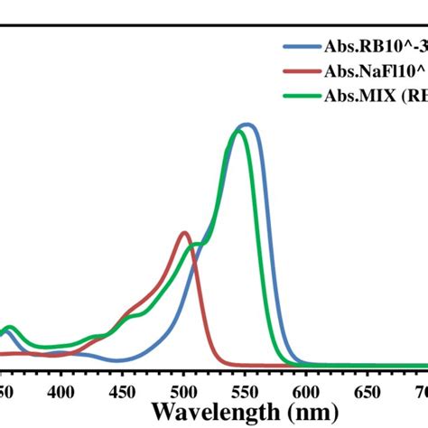 Spectral Overlapping Between Absorbance Spectra Of Rb And Fluorescence