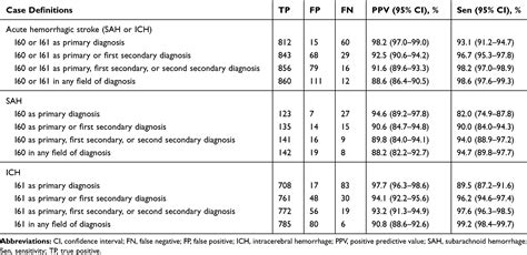 Validation Of Icd 10 Cm Diagnosis Codes For Identification Of Patients Clep